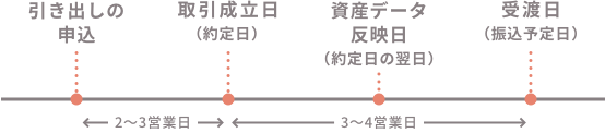 引き出しの流れ