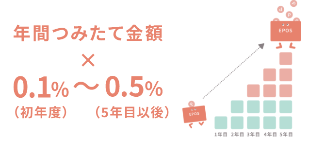 NԂ݂ċz~0.1%(Nx)?0.5%(5NڈȌ)