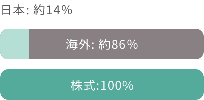 {:14% CO:86% :100%
