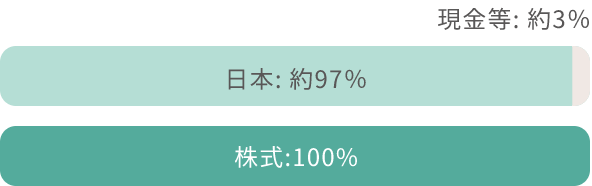 :3% {:97% :100%