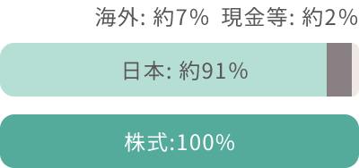 CO:7% :2 {:91 :100%