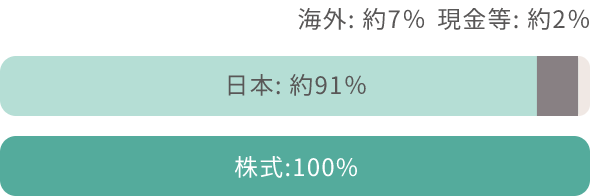 CO:7% :2 {:91 :100%