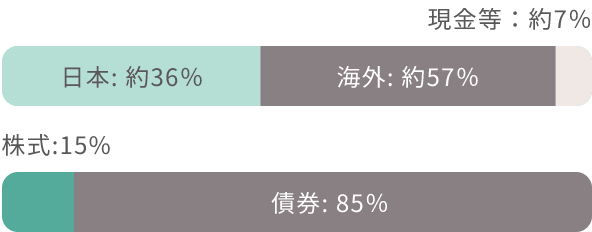 :7% {:36% CO:57% :15% :85%