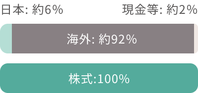 {:6% :2 CO:92 :100%