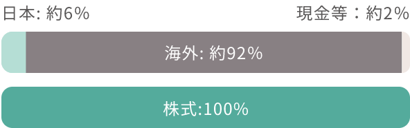 {:6% :2 CO:92 :100%
