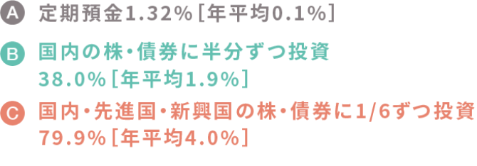 (A)a1.32%[N0.1%] (B)̊Eɔ 38.0%[N1.9%] (C)EiEV̊E1/6 79.9%[N4.0%]