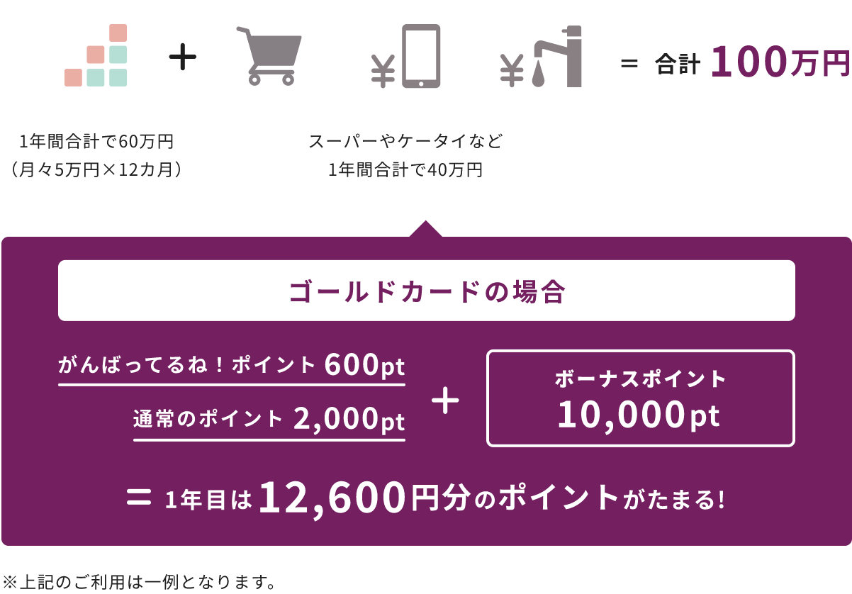ゴールドカードの場合