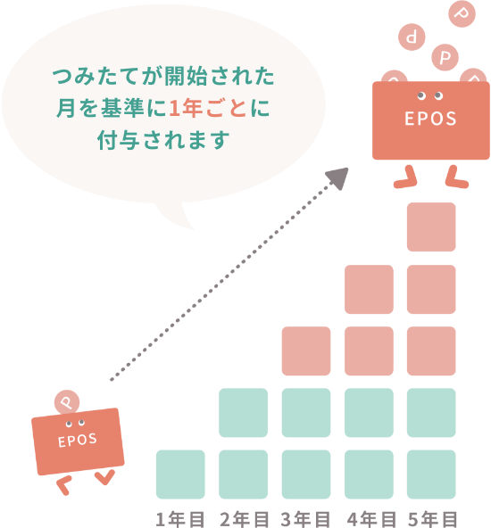 つみたてが開始された月を基準に1年ごとに付与されます