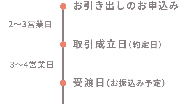 お引き出しの流れ
