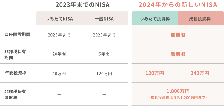 現行NISAと新しいNISAの違いは?
