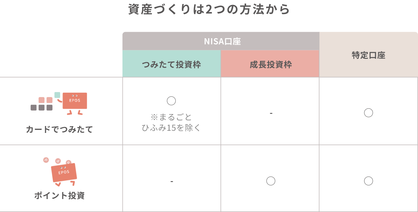 資産づくりは2つの方法から