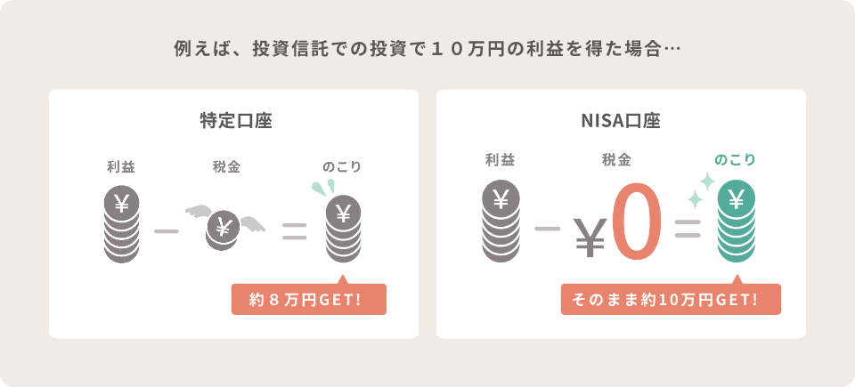 例えば、投資信託での投資で10万円の利益を得た場合…