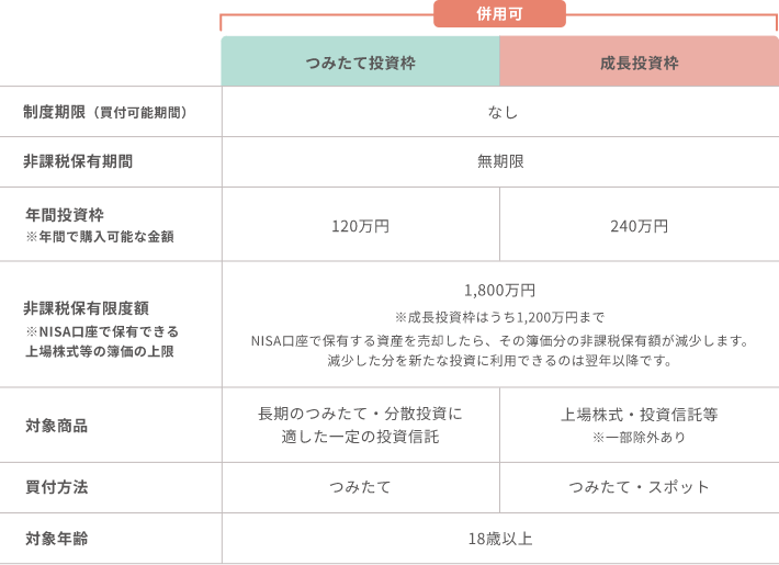 新しいNISAの制度概要