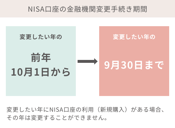 NISA口座の金融機関変更手続き期間