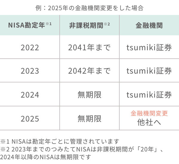 例:2025年の金融機関変更をした場合