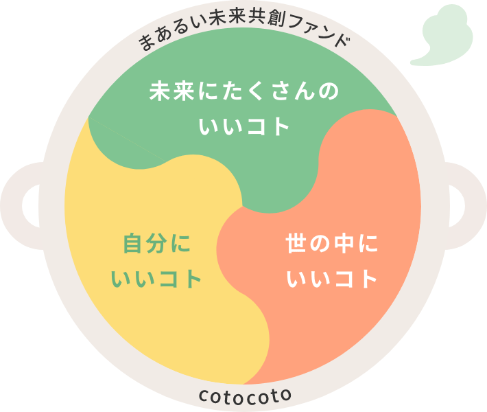 まあるい未来共創ファンド cotocoto