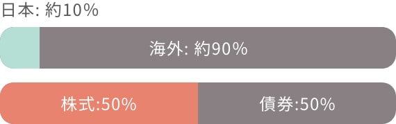 CO: 90 :50% :50%