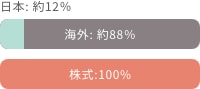 {: 12 CO: 88 :100%