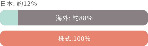 {: 12 CO: 88 :100%
