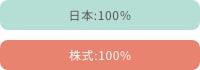{:100 :100%
