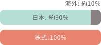 CO: 10 {: 90 :100%