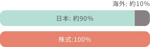 CO: 10 {: 90 :100%