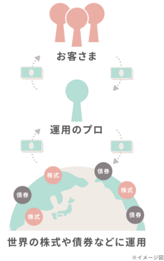 お客さまが預けたお金を、運用のプロが世界中の株式や債券などに投資してくれる商品です。